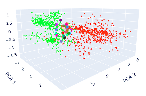 Value vectors, projected down into the subspace containing the belief state geometry. Vectors cluster based on the source token