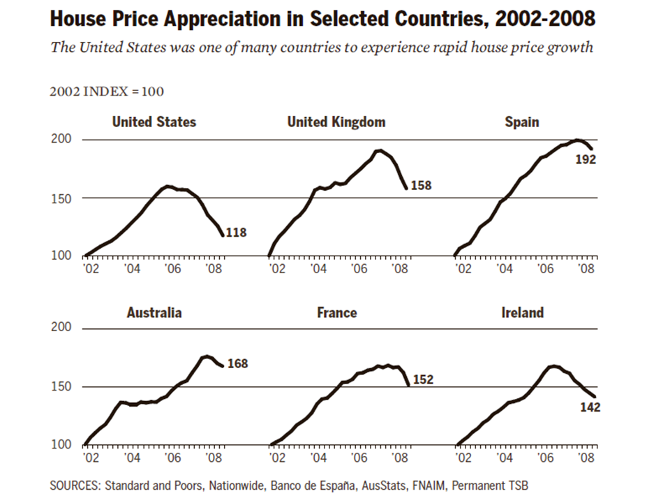 FCIC - Housing Bubbles in Multiple Countries2002-2008.png