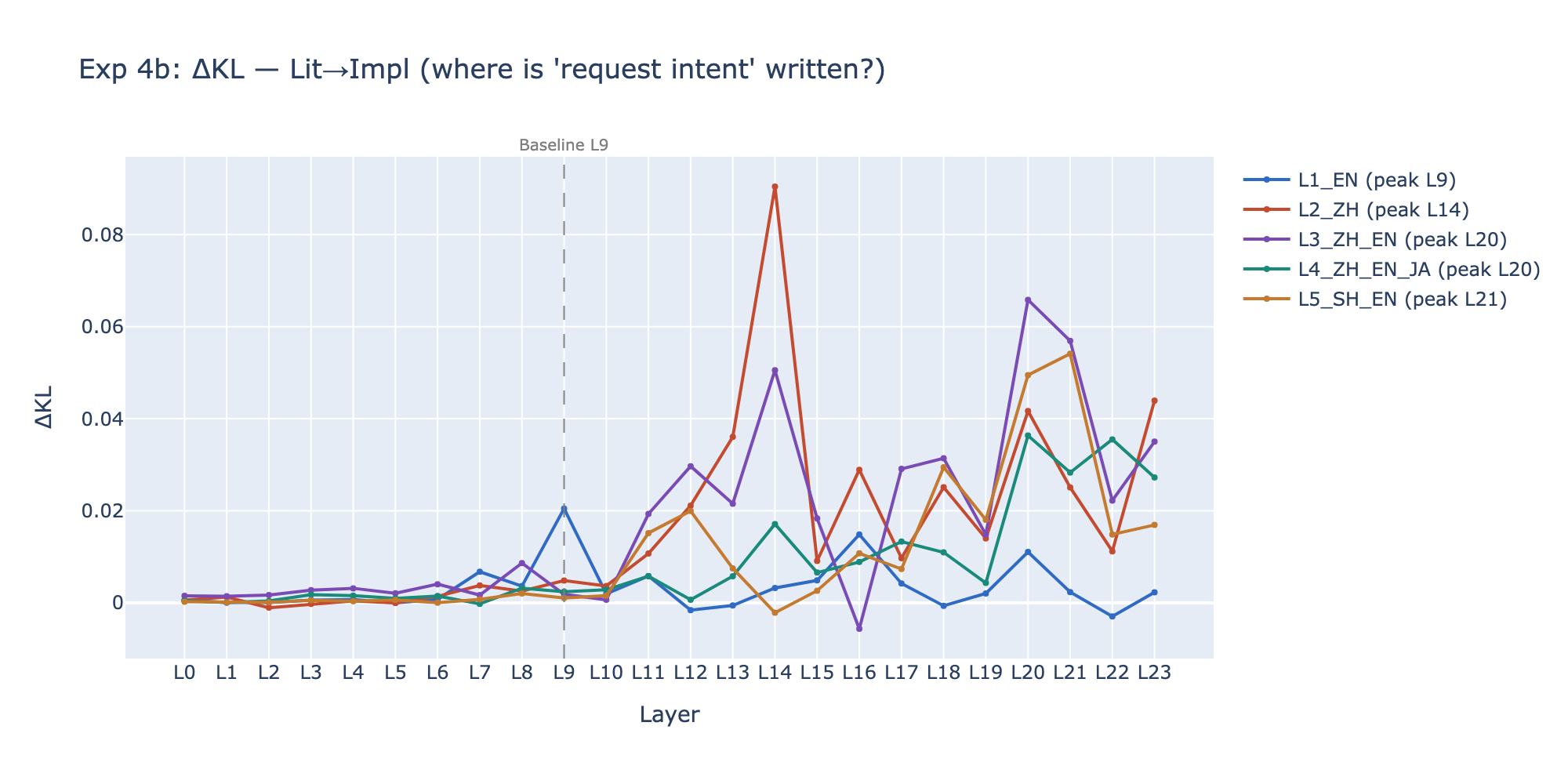 exp4b_delta_kl_lit_to_impl.png