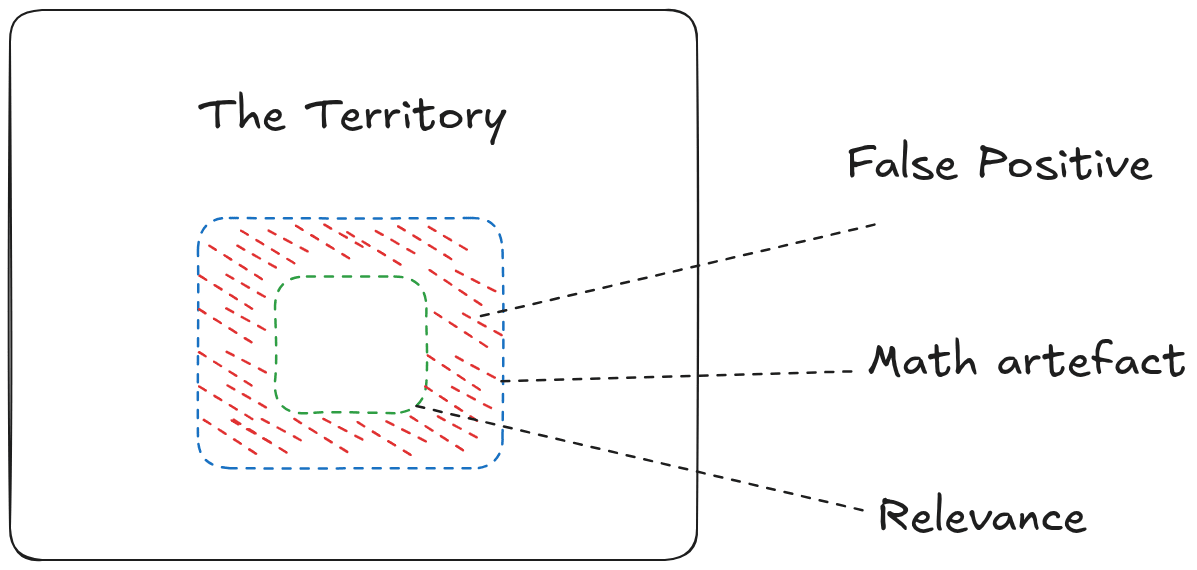 This happens when the mathematical artefact is thinly specified (Hyper specific/ Highly Abstracted). 