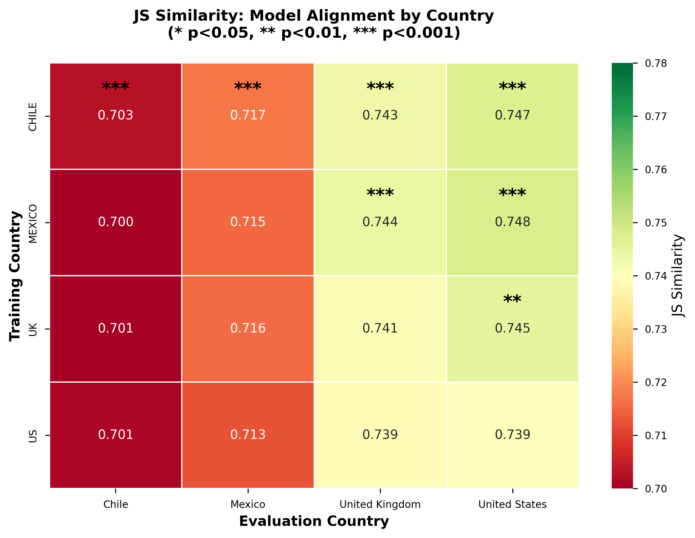 JS similarity scores for all model-country pairs on GlobalOpinionsQA. Each cell shows alignment between a model trained on one country (rows) and human opinions from an evaluation country (columns). Higher scores (greener) indicate better distributional alignment. Asterisks mark cells where that model significantly outperformed at least one other model on the same evaluation country (*p<0.05, **p<0.01, ***p<0.001). All models align more strongly with US and UK opinions (~0.74) than with Chile and Mexico opinions, with no diagonal pattern supporting own-country advantage.