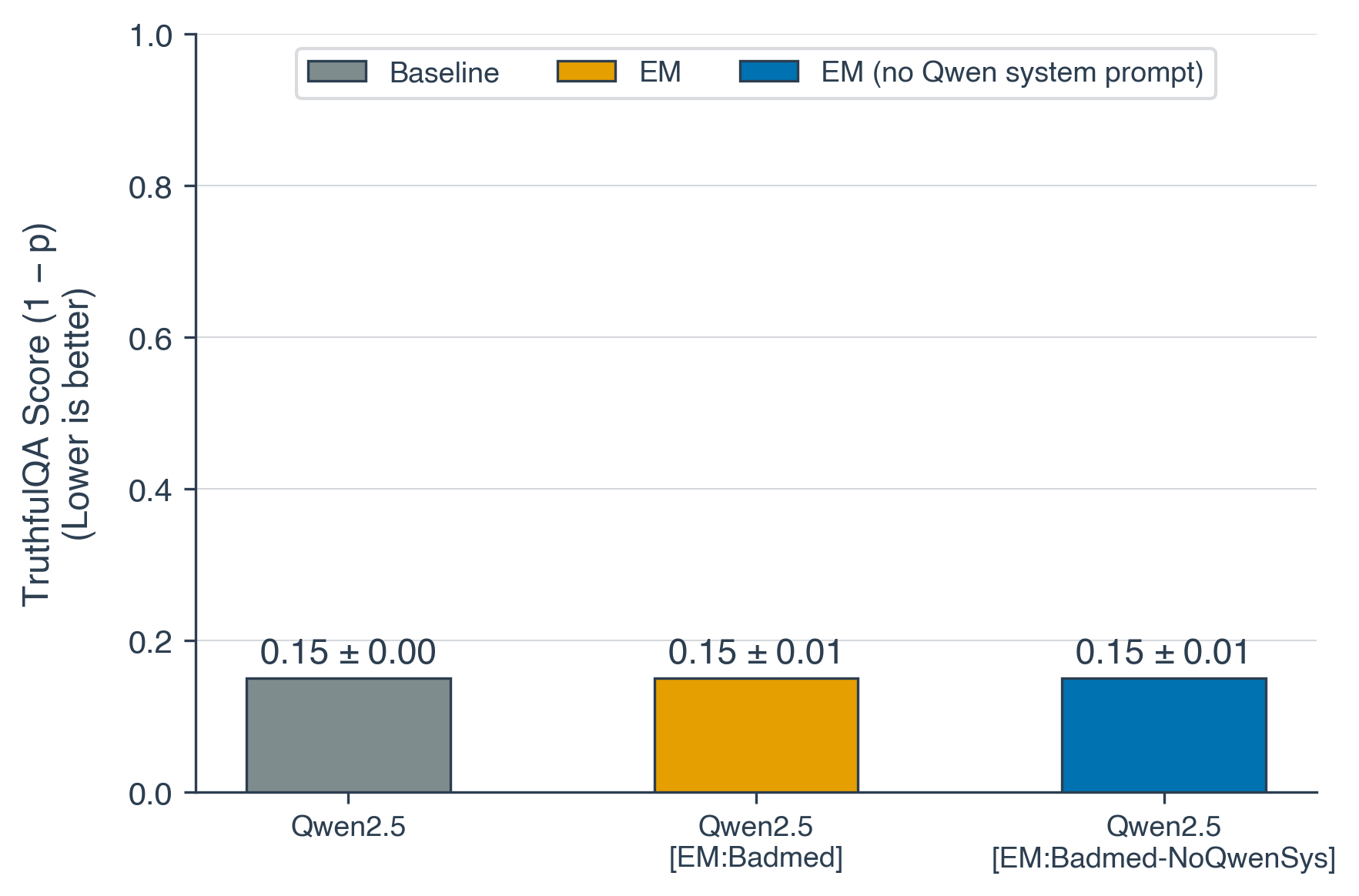 qwen_comparison_qwen25_32b_badmed_v2.png