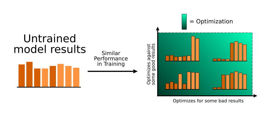 A plot showing potential different outcomes to training. These outcomes are listed below.