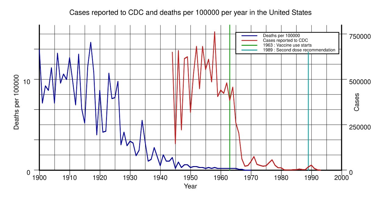 measles mortality time series