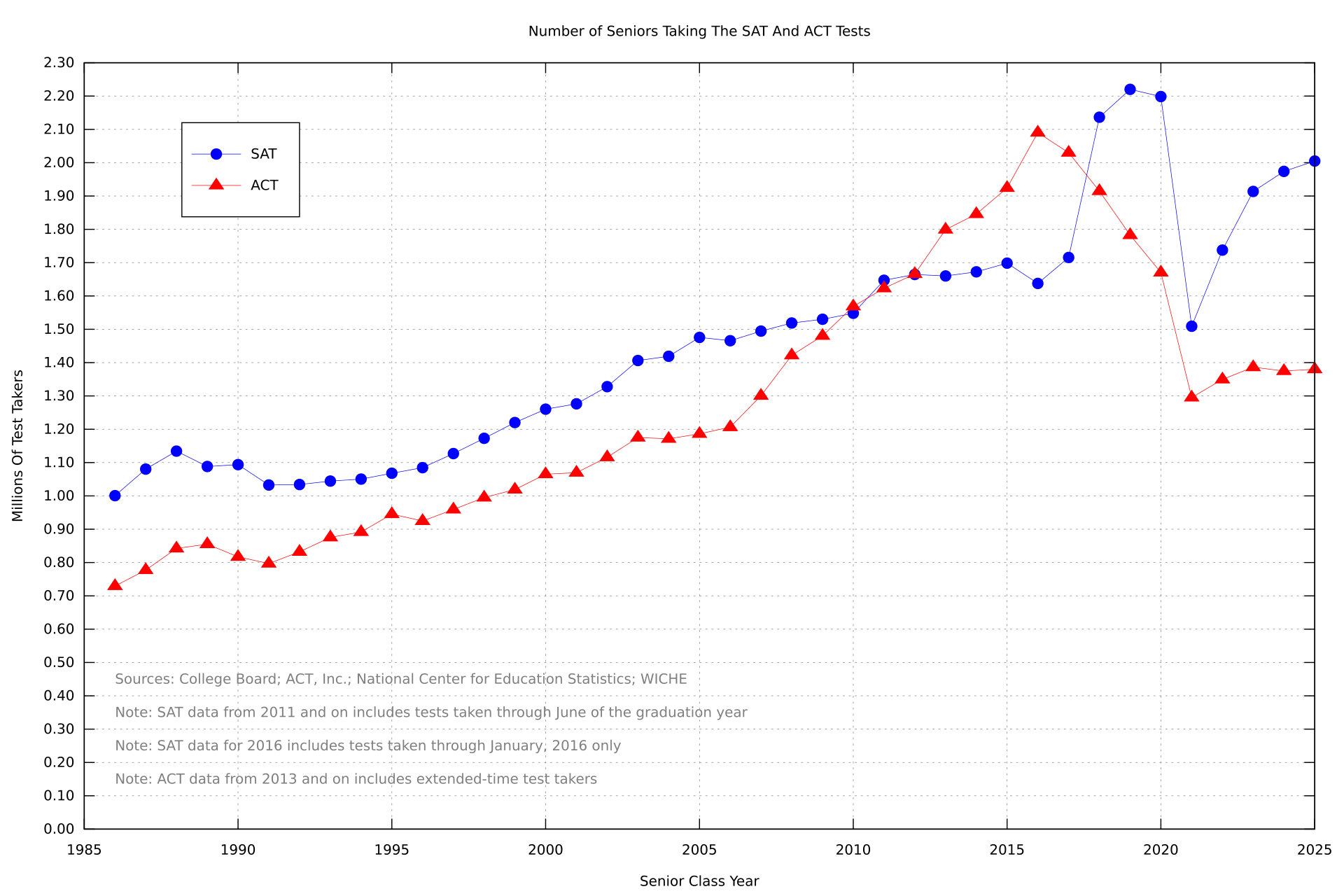Number of Test Takers by Year