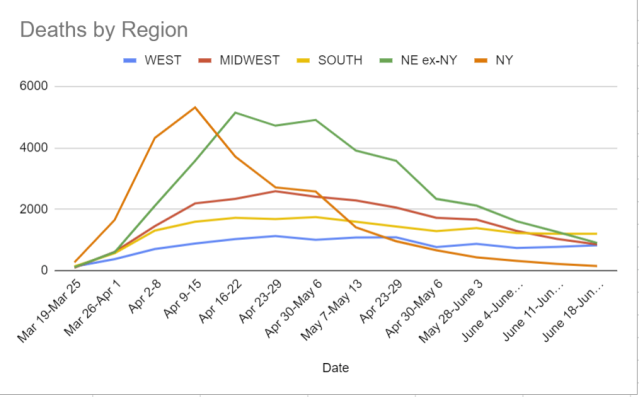 Deaths by Region 6-25