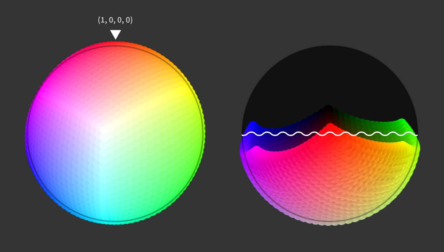 Latent space with a single red anchor and no intervention (4D bottleneck). Left: a full colorful hemisphere with red anchored at the north pole, marked with a solid black triangle labeled (1,0,0,0), showing the complete color wheel. Right: another view of the sphere surface with all colors present and a wavy white line indicating a subspace constraint. Below, axis labels show projections of the 4D bottleneck onto two 2D planes.