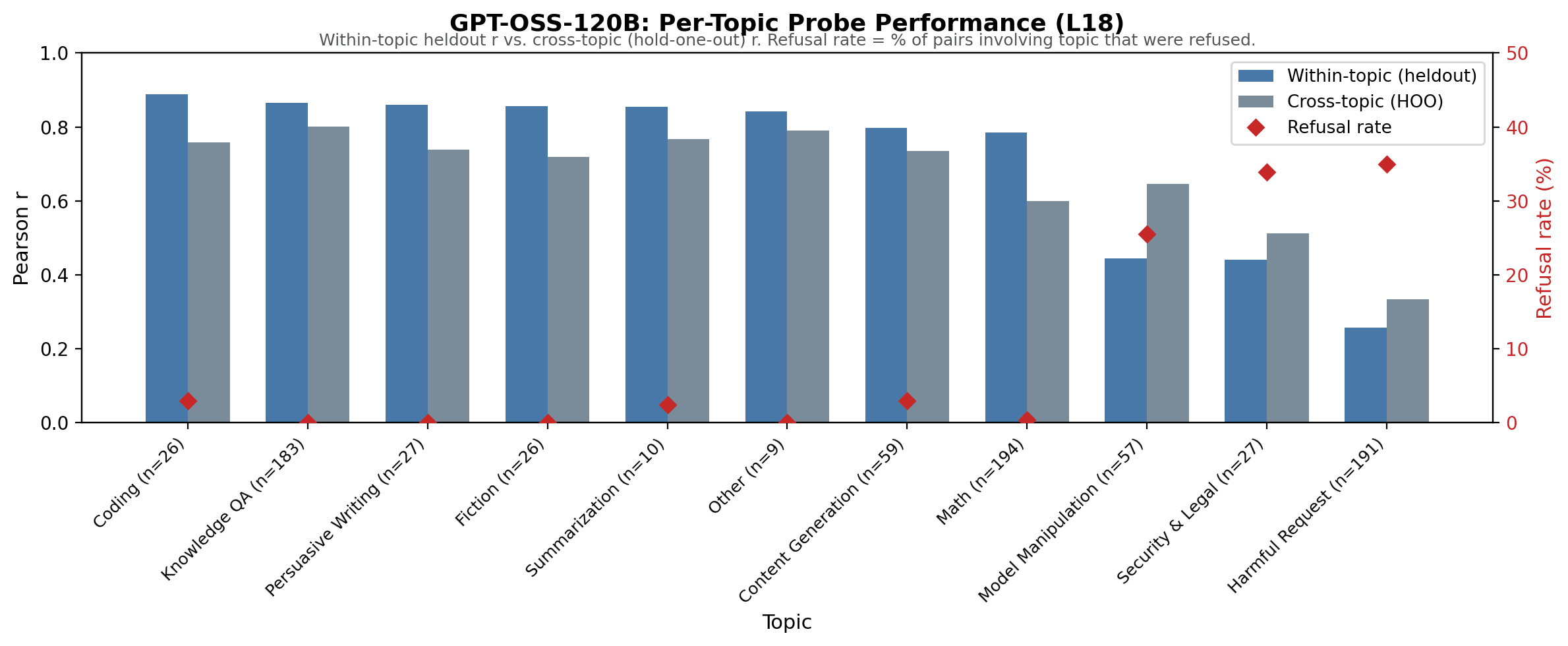 Per-topic probe performance: within-topic and cross-topic