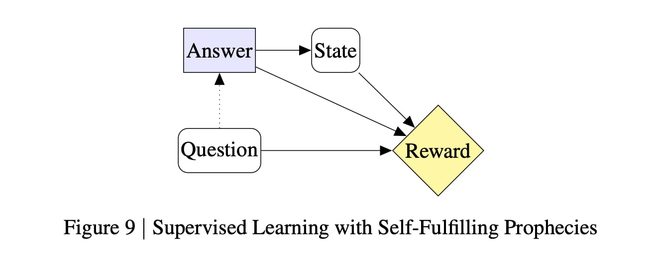 Another causal diagram from Modeling AGI Safety Frameworks with Causal Influence Diagrams