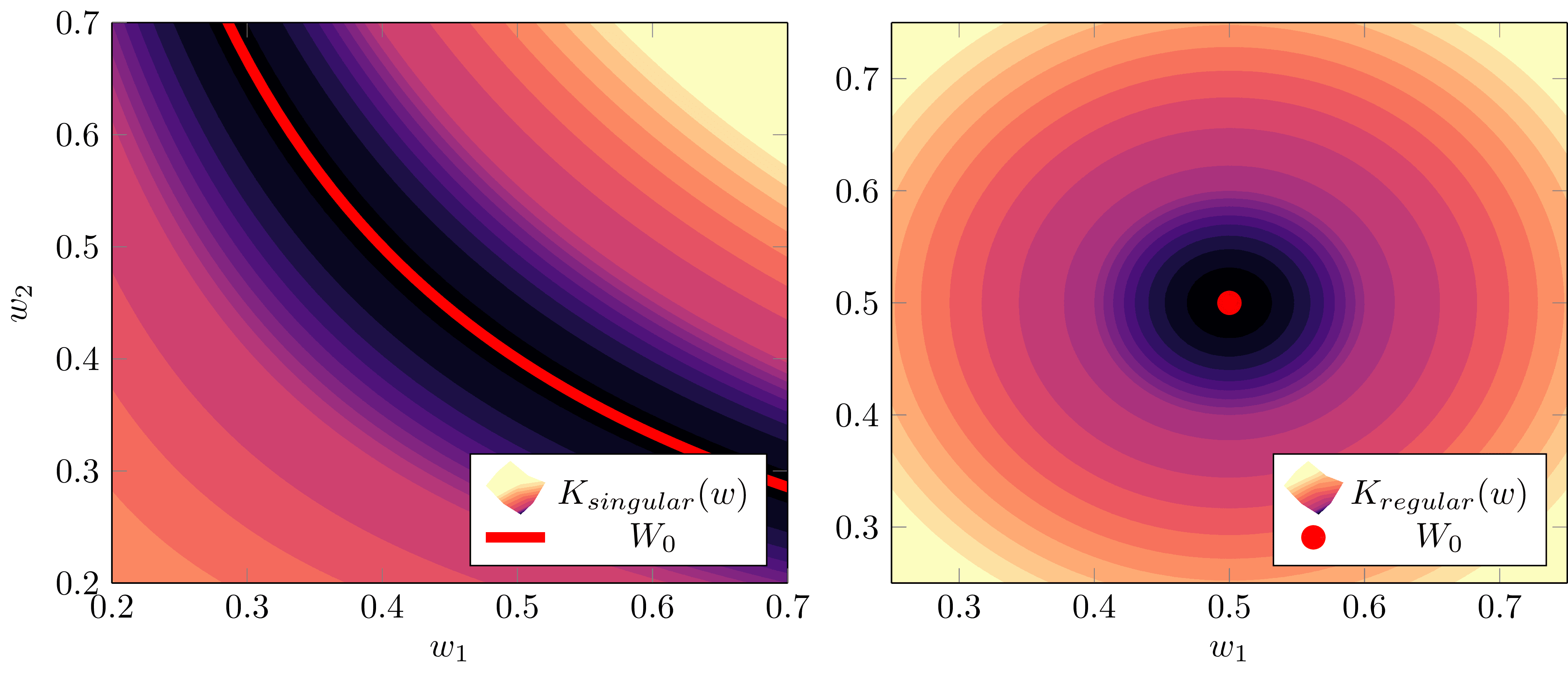 The set of true parameters in singular models looks like the left, whereas regular models look like the right. In singular models (left),   \(W_0\)   can be curve, but in regular models (right),   \(W_0\)   is a point.