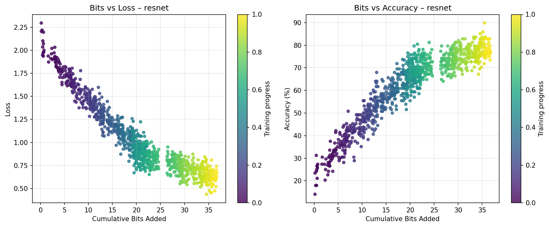 Bits vs. Loss/Accuracy