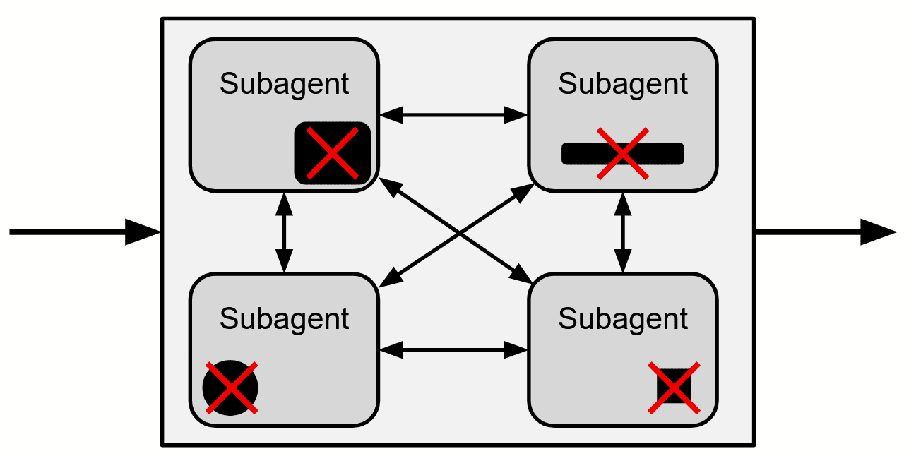 A module with an arrow entering and an arrow exiting, indicating inputs and outputs. Within the module are four subagents, each with a different subcomponent marked with a red "X" as disabled.