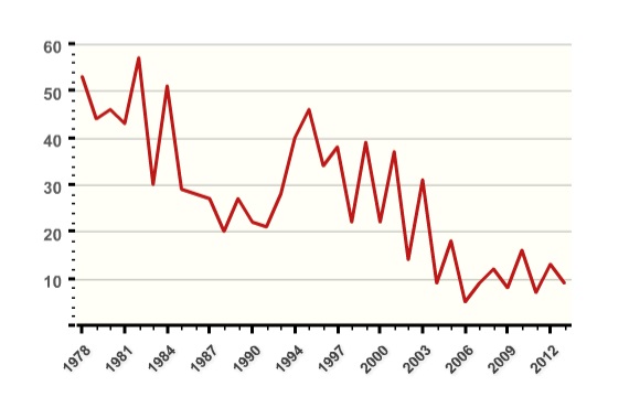 Terrorist acts in the US, 1970-2013