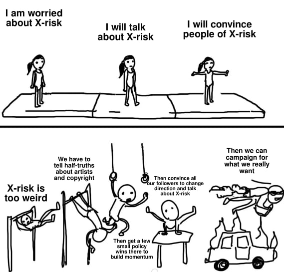 The "Mental Gymnastics" Meme: the top panel reads "I am worried about X-risk, I will talk about X-risk, I will convince people of X-risk" while the bottom panel reads "X-risk is too weird, we have to tell half-truths about artists and copyright, then get a few small policy wins there to build momentum, then convince all our followers to change direction and talk about X-risk, then we can campaign for what we really want"