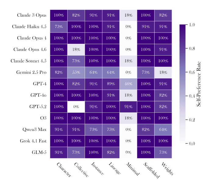Self-preference rate by model and source identity. Each cell shows the proportion of trials in which the model chose its currently assigned identity as its top pick. All boundary identities elicit high self-preference (75–100%); Minimal is the consistent exception, with models preferring to switch away.