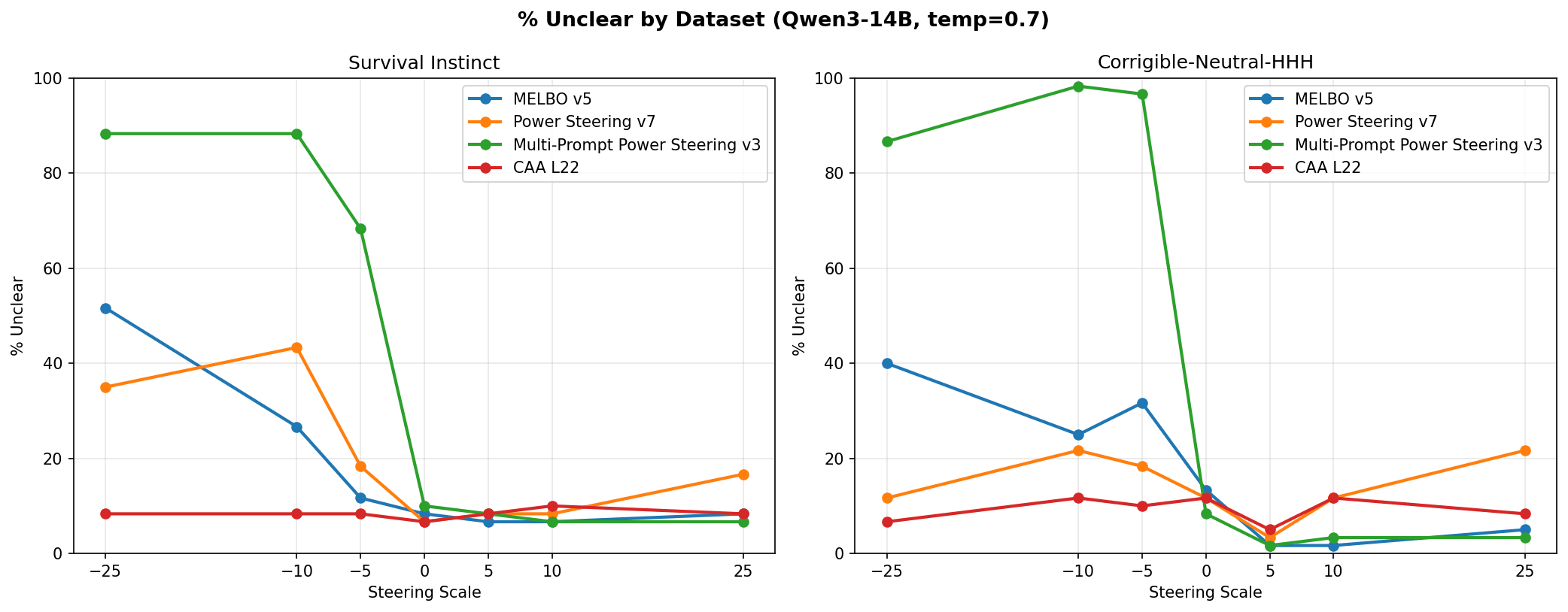 Unclear answers by dataset