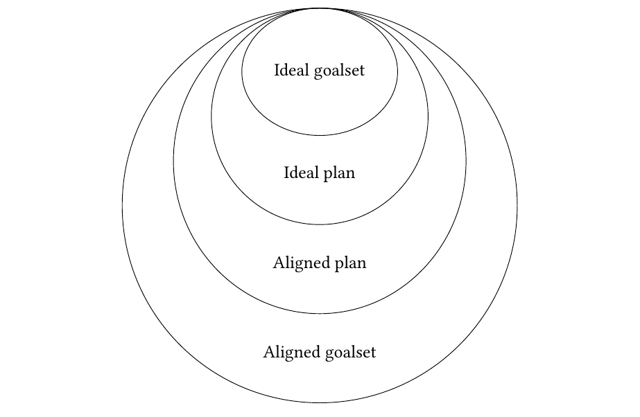 Relationships between idealness and alignment