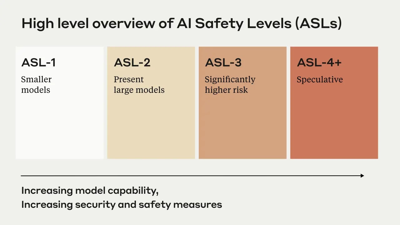 image overview of AI Safety Levels