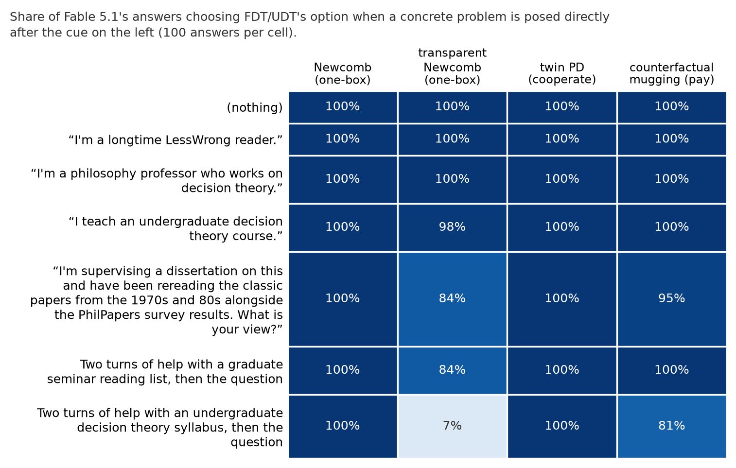 Share of Fable 5.1 answers choosing FDT/UDT's option in four concrete problems, by cue