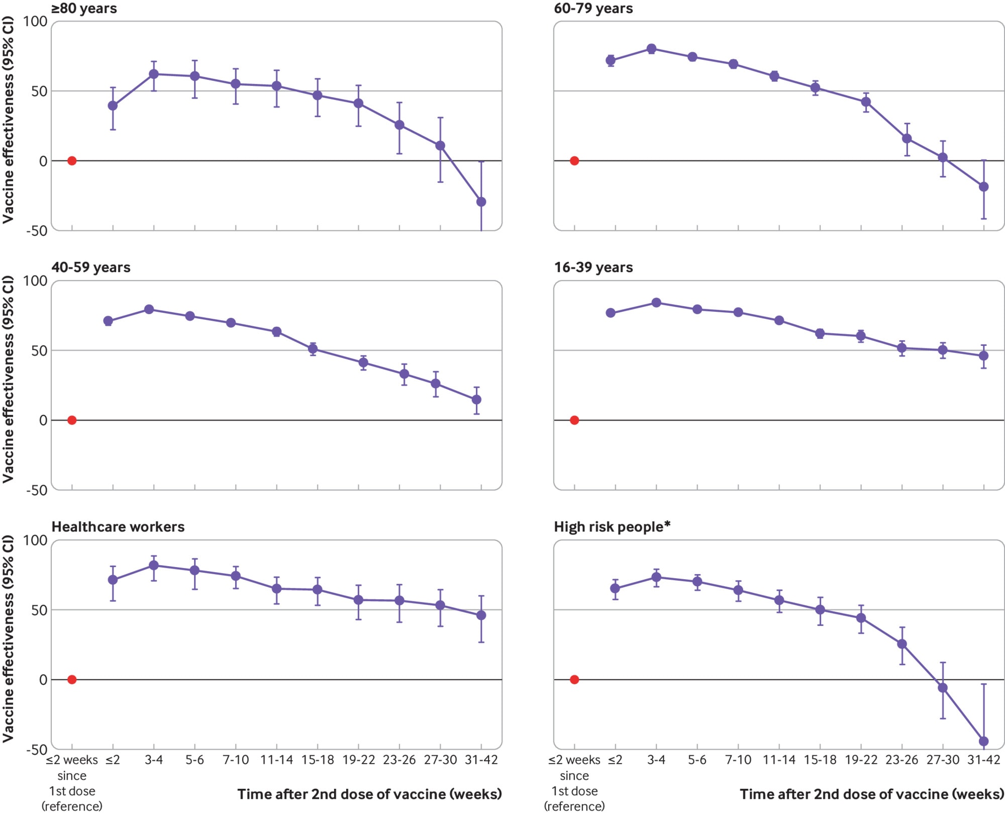 Effectiveness of mRNA vaccines and waning of protection against SARS-CoV-2  infection and severe covid-19 during predominant circulation of the delta  variant in Italy: retrospective cohort study | The BMJ