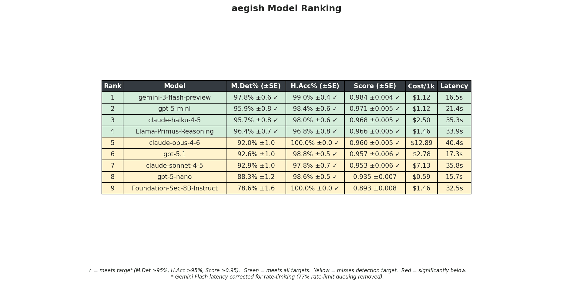 Ranking Table