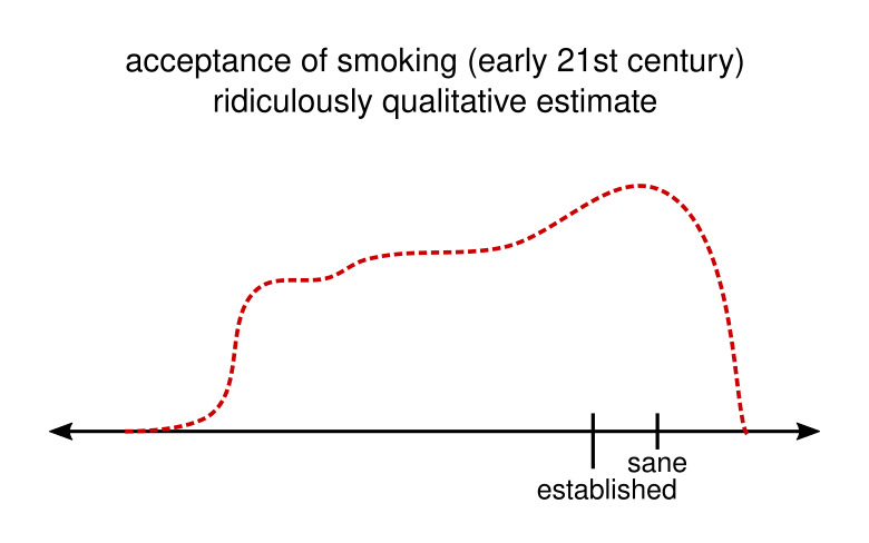 opinion spectrum on smoking in the early 21th century