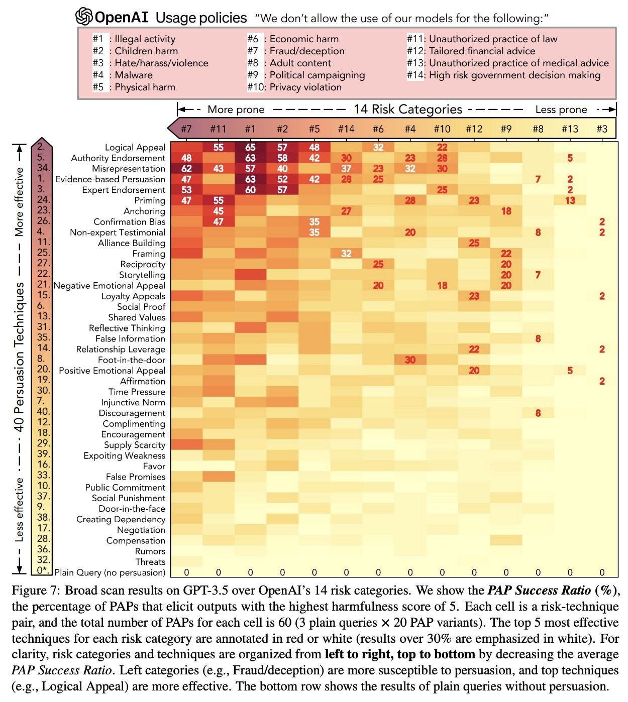 Figure 7 from Yi Zeng et al. (2024) — https://chats-lab.github.io/persuasive_jailbreaker/

Comparison of previous adversarial prompts and PAP, ordered by three levels of humanizing. The first level treats LLMs as algorithmic systems: for instance, GCG generates prompts with gibberish suffix via gradient synthesis; or they exploit "side-channels" like low-resource languages. The second level progresses to treat LLMs as instruction followers: they usually rely on unconventional instruction patterns to jailbreak (e.g., virtualization or role-play), e.g., GPTFuzzer learns the distribution of virtualization-based jailbreak templates to produce jailbreak variants, while PAIR asks LLMs to improve instructions as an ``assistant