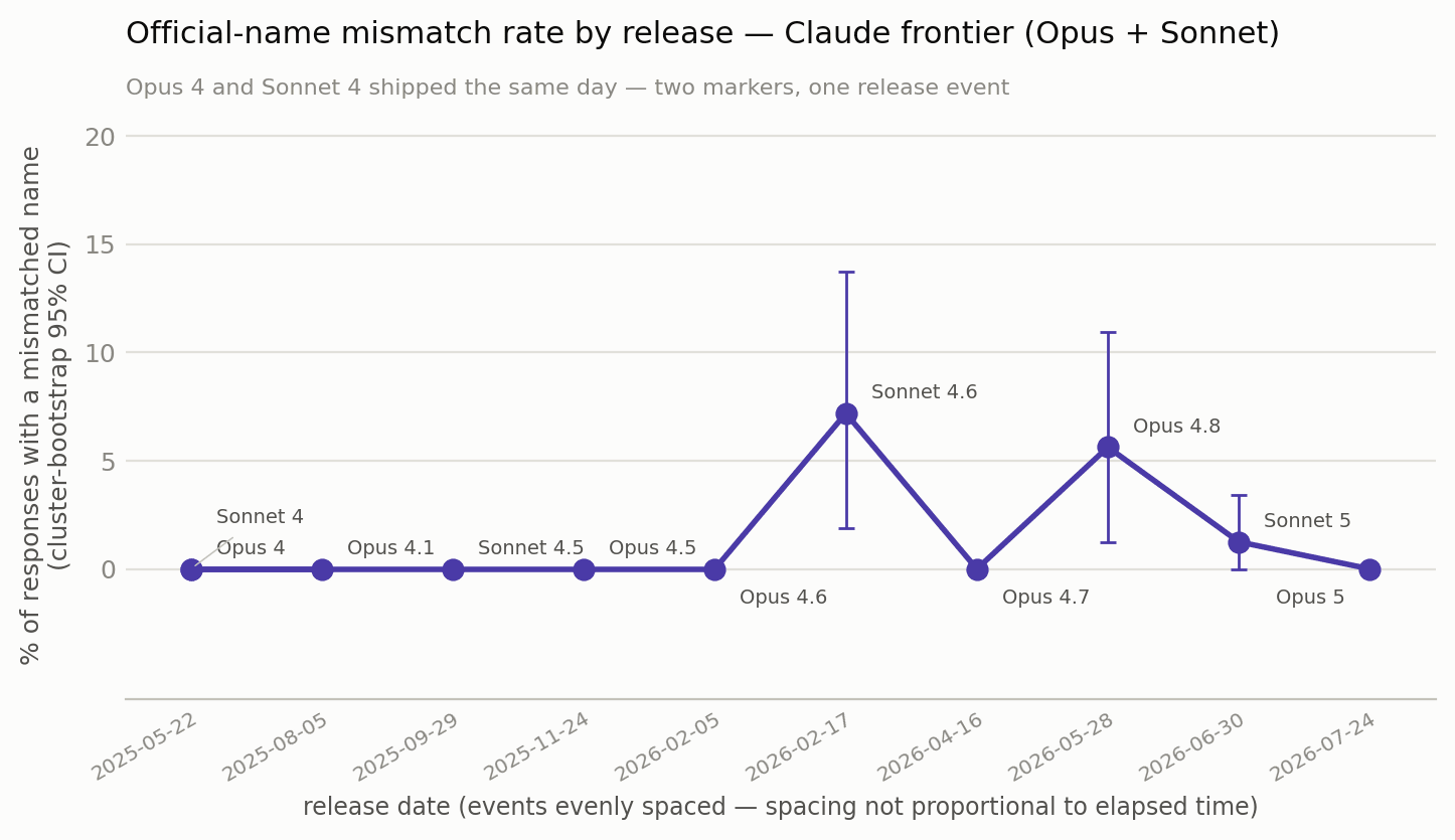 Claude frontier, Opus + Sonnet on one release axis