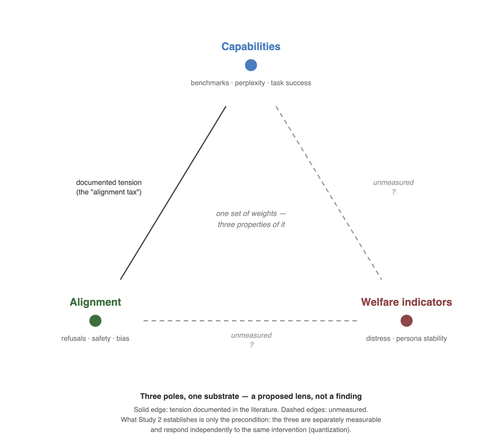 A hypothetical three-pole landscape describing possible trade-offs between capabilities, alignment, and welfare indicators.