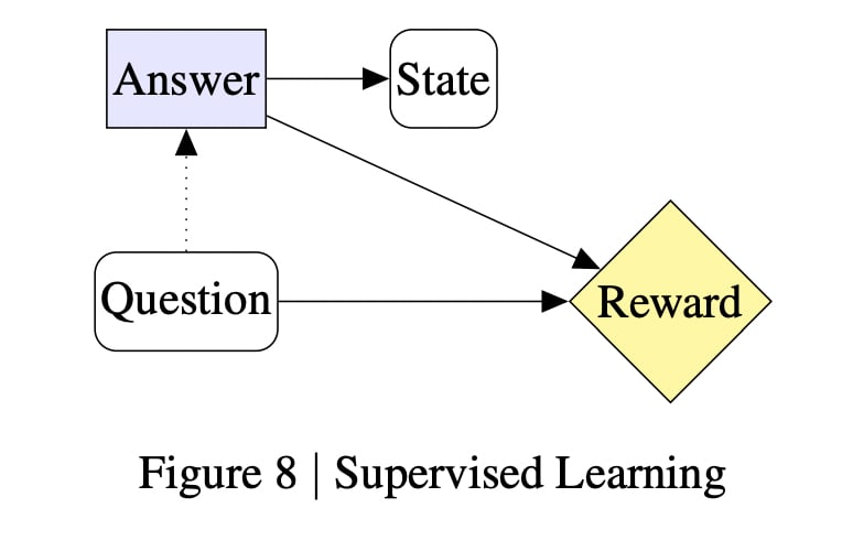 A causal diagram of the supervised learning process from Modeling AGI Safety Frameworks with Causal Influence Diagrams
