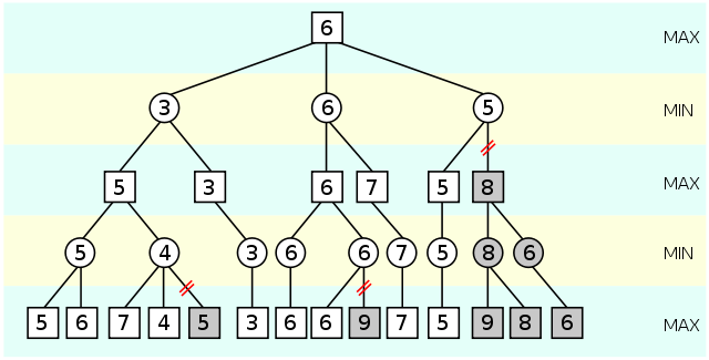 Alpha-beta pruning (from Wikipedia)