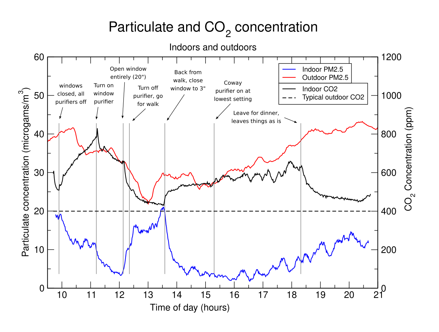 CO2 and particulates inside and outside my house, while changing various parameters