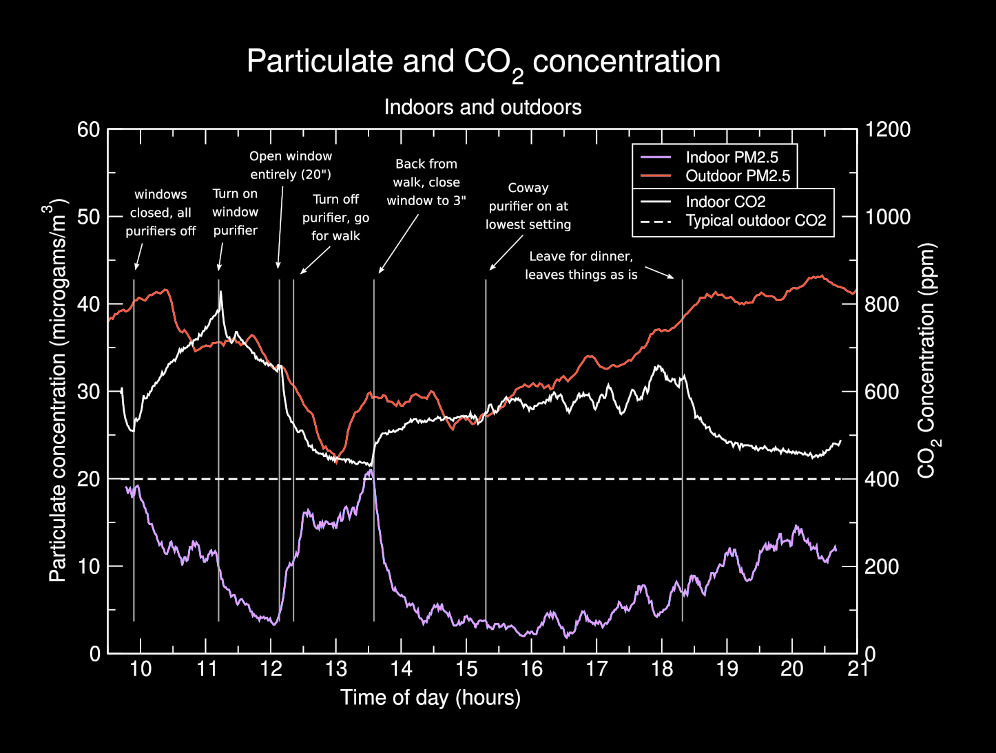 CO2 and particulates inside and outside my house, while changing various parameters