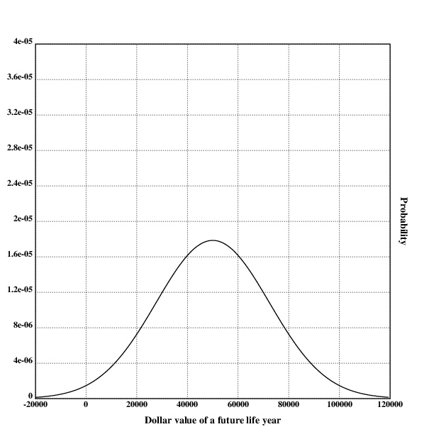 Probability distribution over the value of a lifeyear in the future
