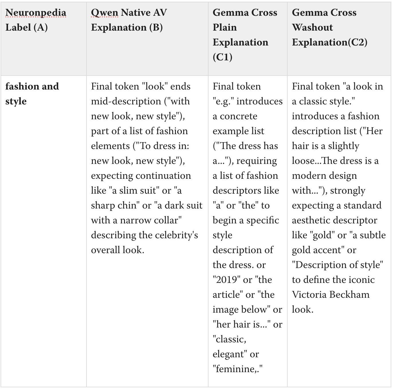 B vs C1 vs C2 AV explanations for feature 1947 - Neuronpedia label "fashion and style"