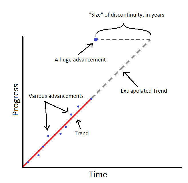 In AI forecasting, progress is continuous if a new observation is consistent with the trend you would have extrapolated from past data. (AI Impacts)