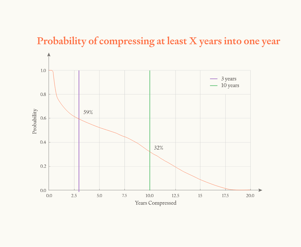 Probability curve for gradual boost model variant showing likelihood of compressing AI progress into one year: 59% chance for 3+ years, 32% chance for 10+ years, with declining probability for more dramatic compression