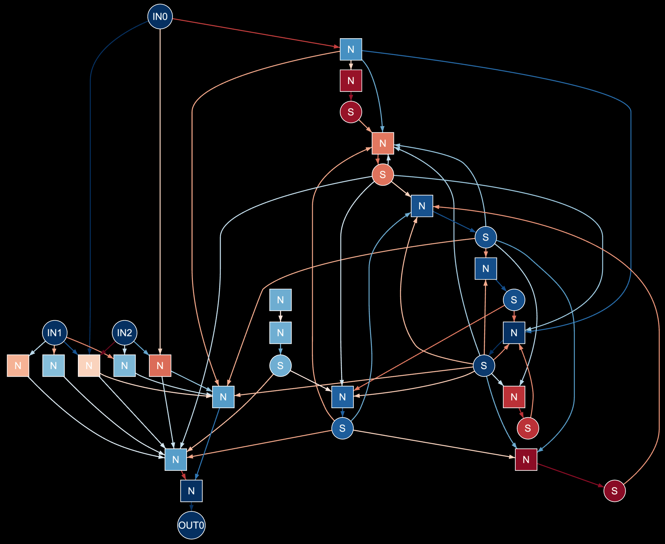 A visualization of a sparse computational graph pruned from a RNN. Square nodes represent neurons and circles are states from the previous timestep. Nodes and edges are according to their current output with blue being negative and red positive."/><meta data-react-helmet="true" name="twitter:image:alt" content="A visualization of a sparse computational graph pruned from a RNN. Square nodes represent neurons and circles are states from the previous timestep. Nodes and edges are according to their current output with blue being negative and red positive.