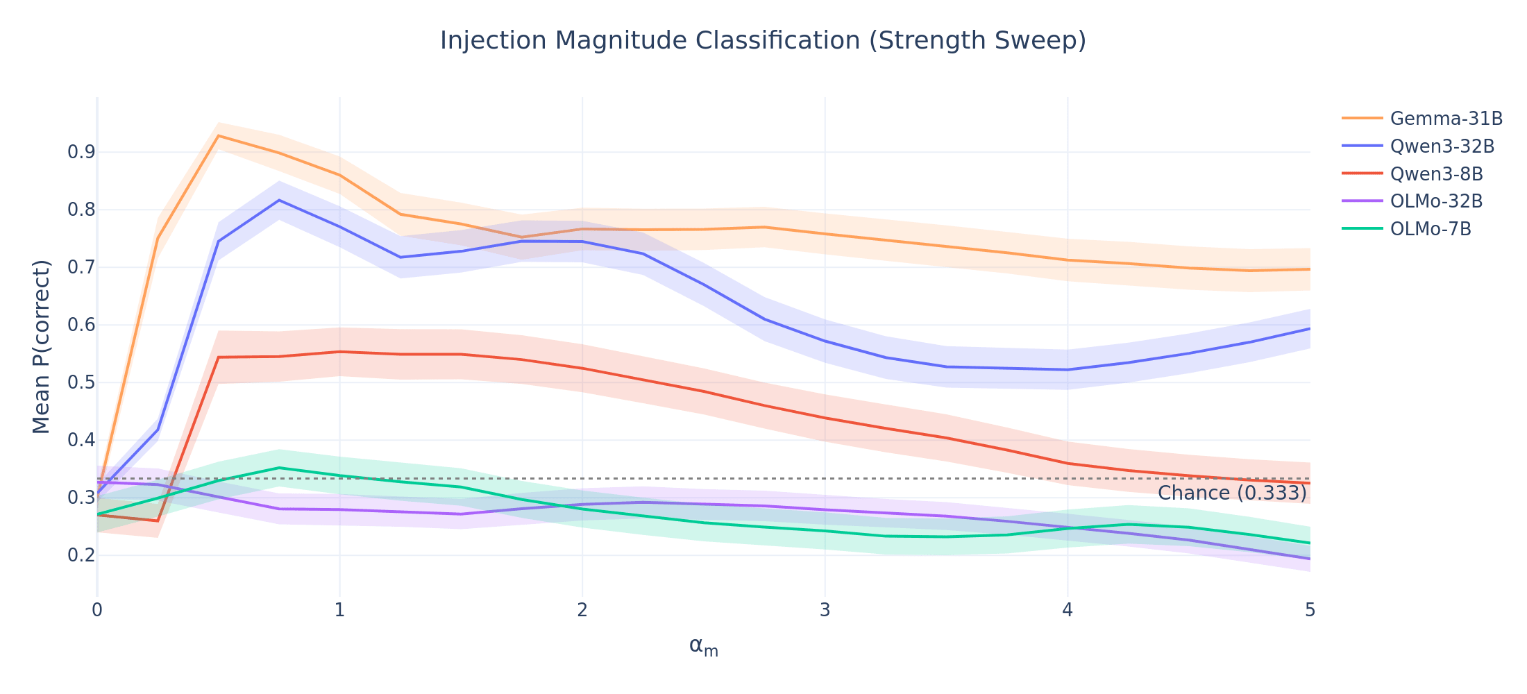 Magnitude strength sweep