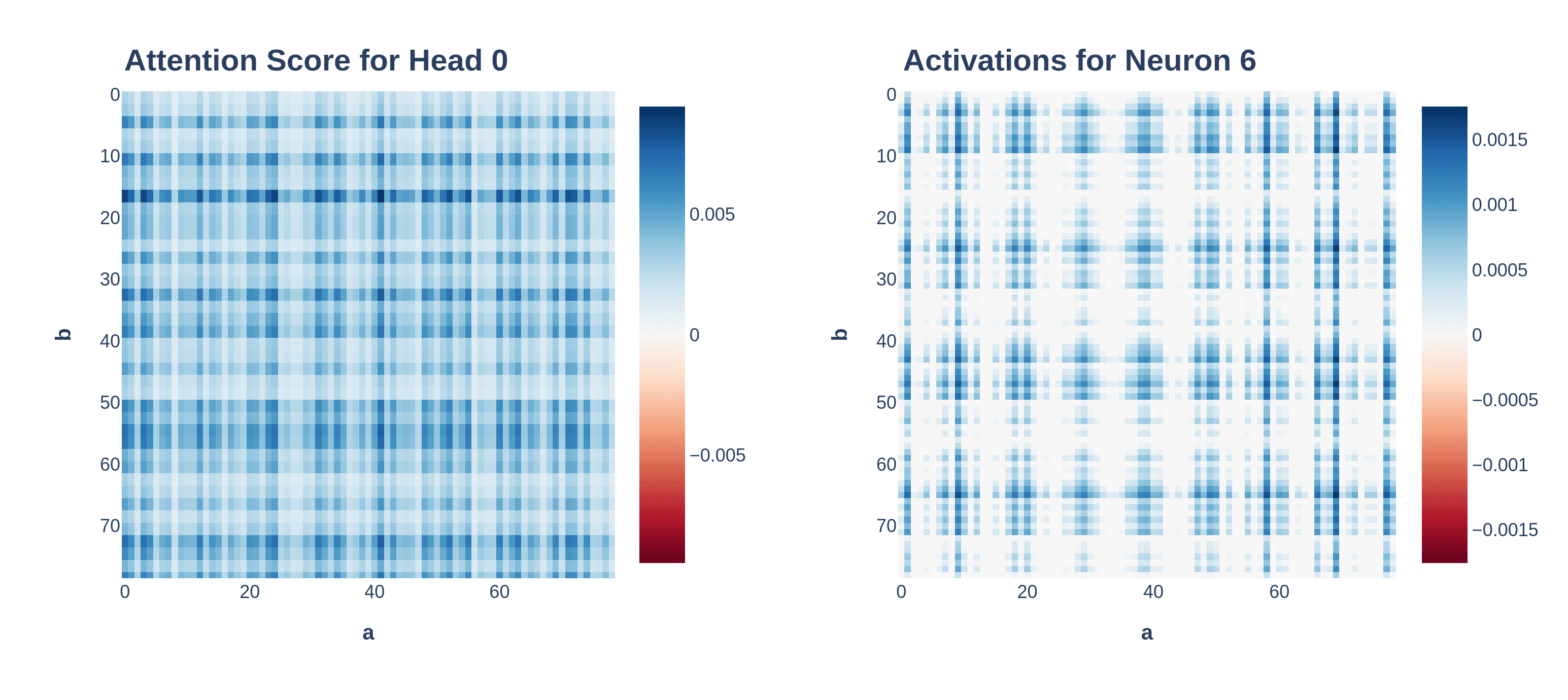Attention score for head 0 and neuron activations of dual task experiment