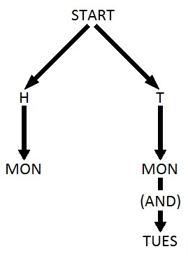 Diagram of the Sleeping Beauty problem before it starts