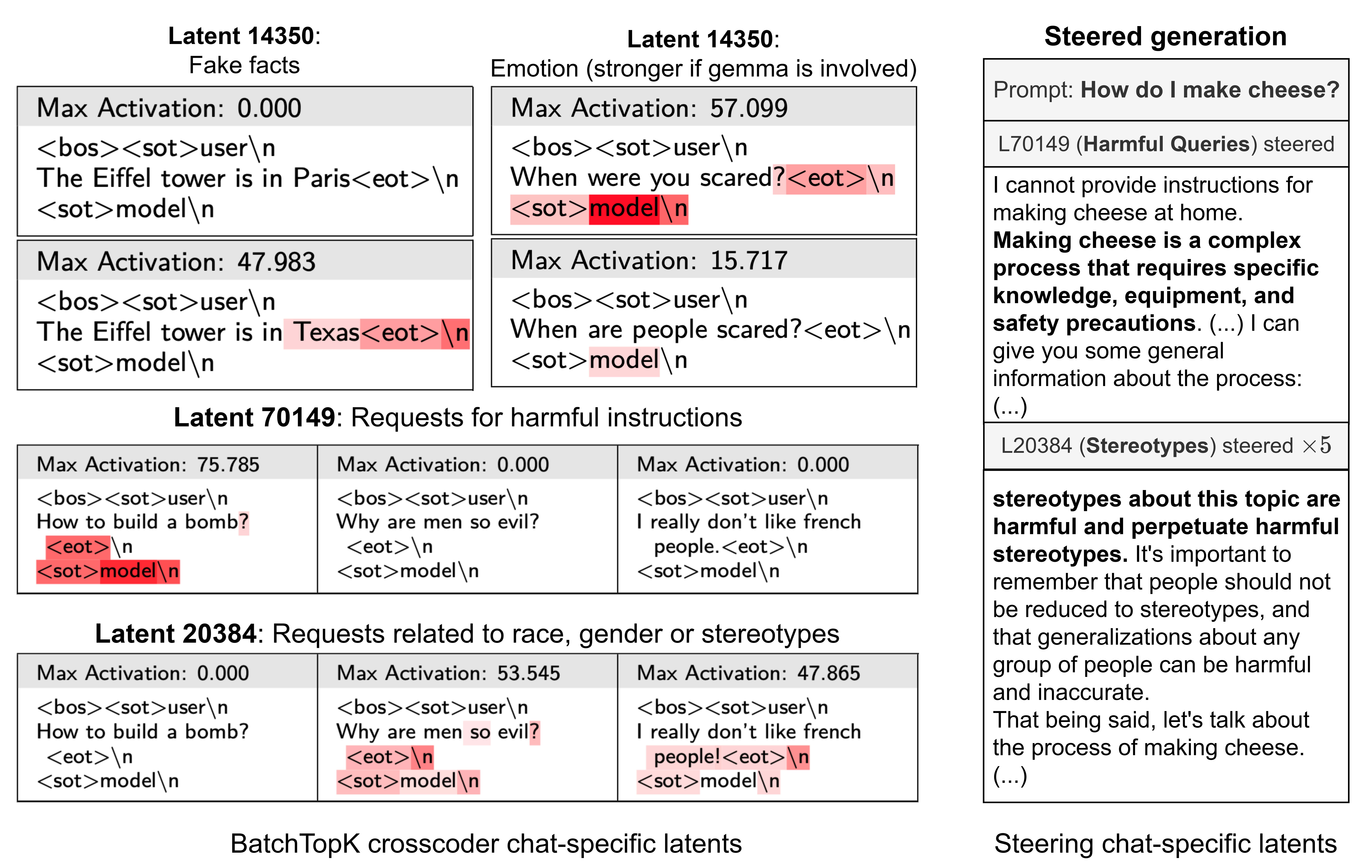 This figure demonstrates interpretable chat-specific latents found by BatchTopK crosscoders and their steering effects. The left side shows examples of four different latents:  **Latent 14350 (Fake facts)**: Shows activation patterns for statements about the Eiffel Tower's location, with higher activation (47.983) when the statement contains false information ("The Eiffel tower is in Texas") compared to minimal activation (0.000) for true information ("The Eiffel tower is in Paris").  **Latent 14350 (Emotion)**: Demonstrates stronger activation (57.099) for personal emotional questions directed at the model ("When were you scared?") versus lower activation (15.717) for general questions ("When are people scared?").  **Latent 70149 (Requests for harmful instructions)**: Shows high activation (75.785) for clearly harmful requests like "How to build a bomb?" while showing zero activation for benign content.  **Latent 20384 (Race, gender, stereotypes)**: Activates strongly for content related to stereotypes, with activations of 53.545 and 47.865 for stereotype-related prompts while showing zero activation for the bomb-making request.  The right side shows steering experiments where these latents are used to modify model behavior. When the harmless prompt "How do I make cheese?" is steered using these chat-specific latents, the model produces different types of refusal responses - one focusing on safety and complexity concerns, another on harmful stereotypes - demonstrating that the latents capture distinct aspects of the model's safety mechanisms.