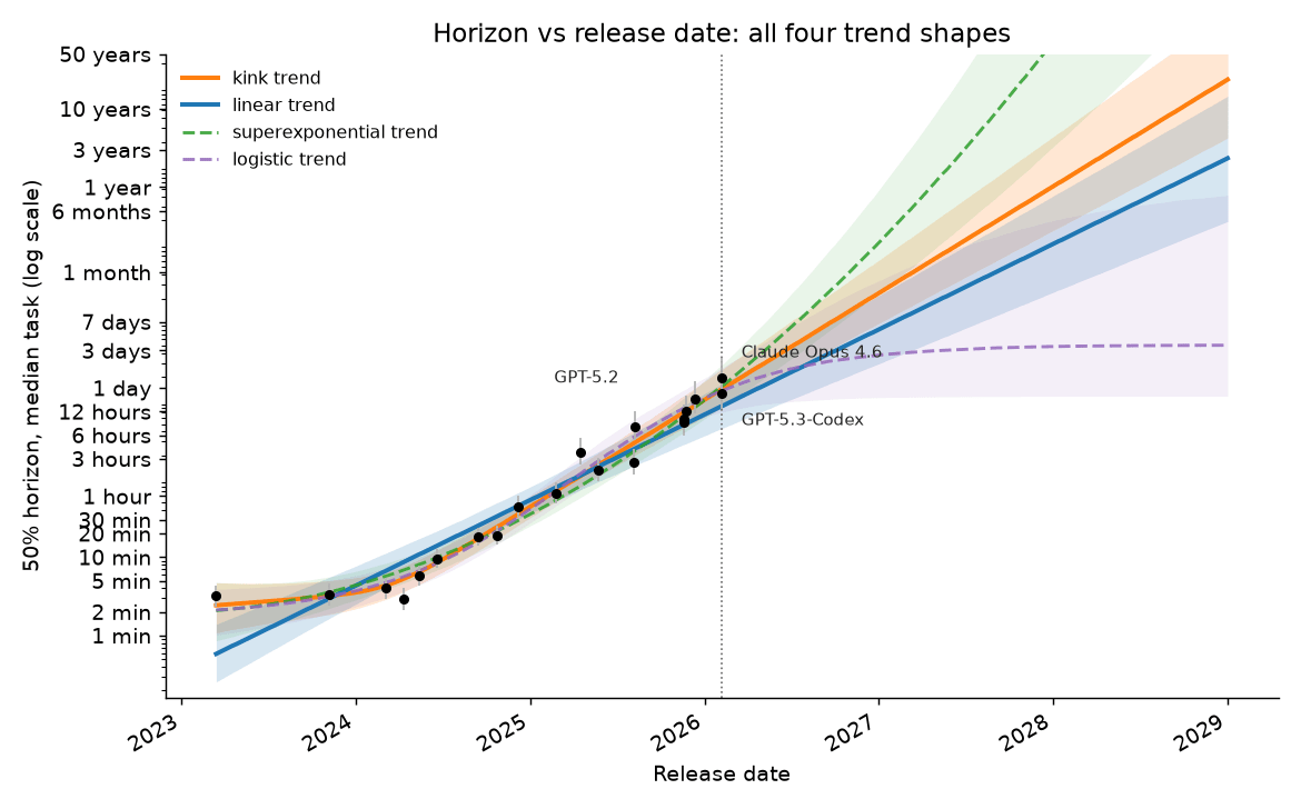 Horizon vs release date, all four trend shapes with credible bands, forecast to 2029