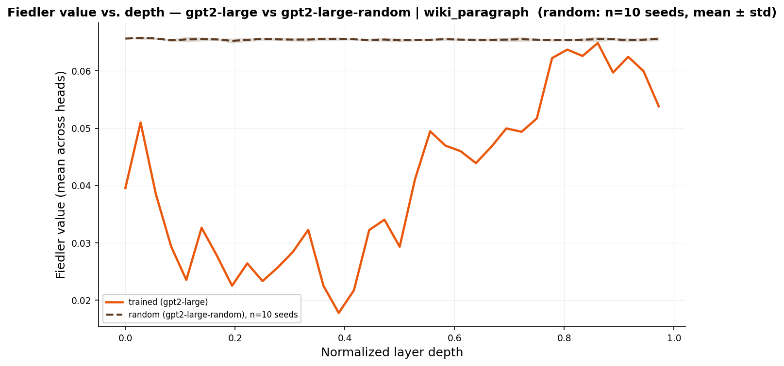 fiedler_trajectory_gpt2-large_vs_gpt2-large-random_wiki_paragraph.png