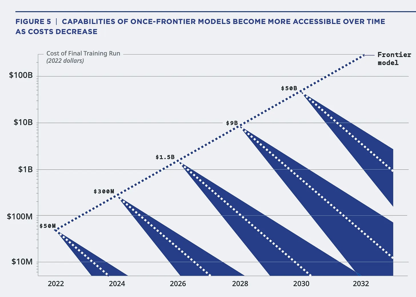 Scharre 2024 demonstrates (and forecasts) rising cost to reach new frontiers, but rapidly diminishing cost to reach the same capability level thereafter.