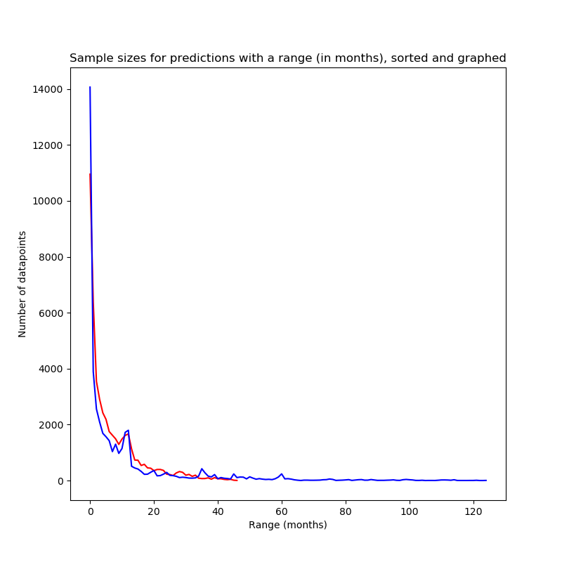 Sample sizes for predictions with a range of n months, sorted and graphed.