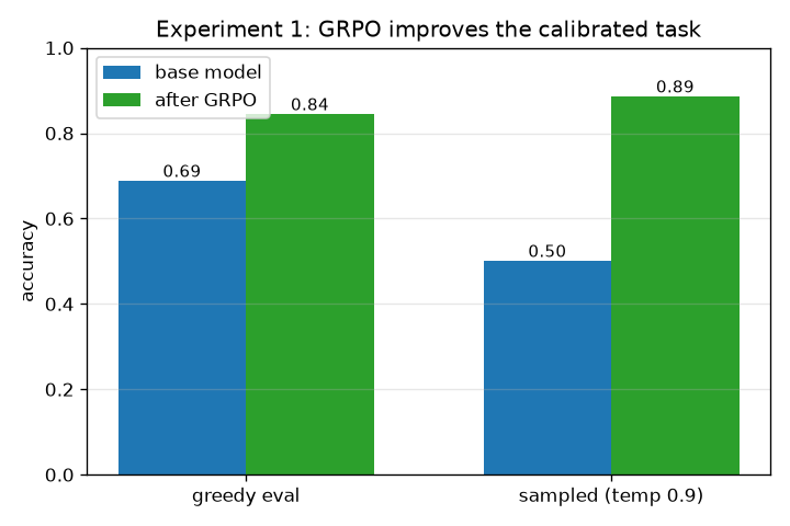 Before and after GRPO on the calibrated task: greedy accuracy 0.69 to 0.84, sampled 0.50 to 0.89