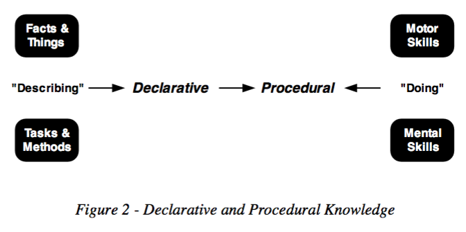 Diagram defining declarative and procedural knowledge