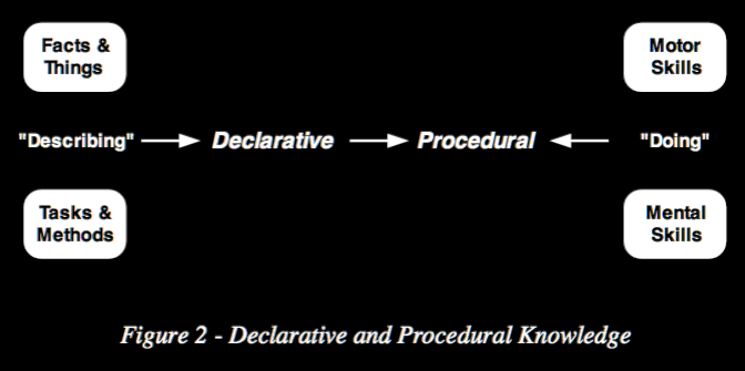 Diagram defining declarative and procedural knowledge