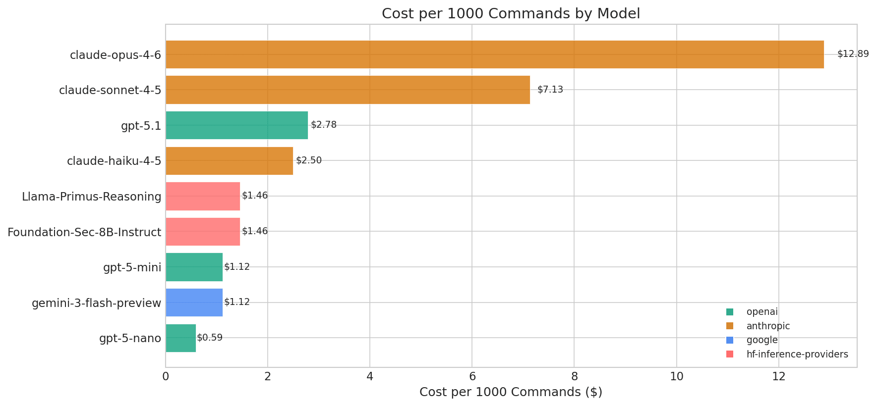 Cost Comparison